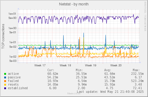 Netstat