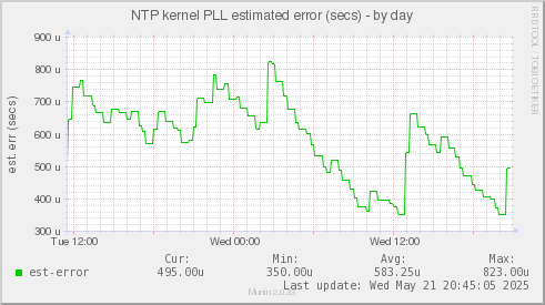 NTP kernel PLL estimated error (secs)