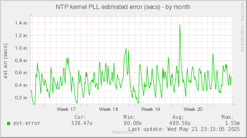 NTP kernel PLL estimated error (secs)