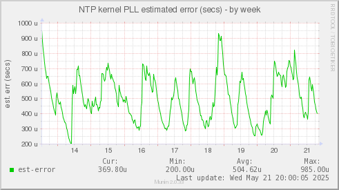 NTP kernel PLL estimated error (secs)