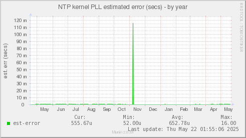 NTP kernel PLL estimated error (secs)