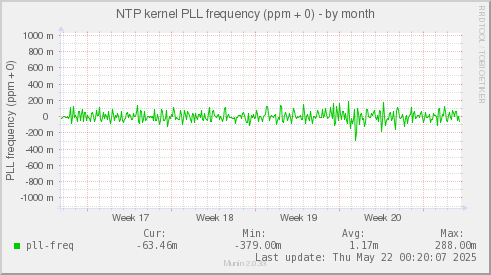 NTP kernel PLL frequency (ppm + 0)