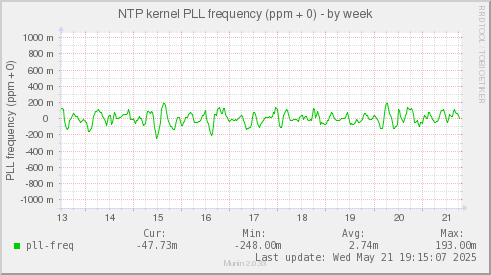 NTP kernel PLL frequency (ppm + 0)