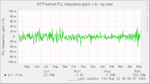 NTP kernel PLL frequency (ppm + 0)