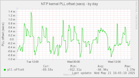 NTP kernel PLL offset (secs)