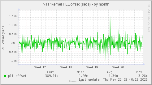 NTP kernel PLL offset (secs)