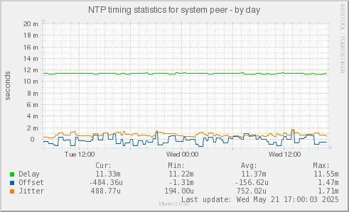 NTP timing statistics for system peer