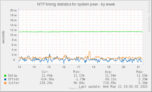 NTP timing statistics for system peer