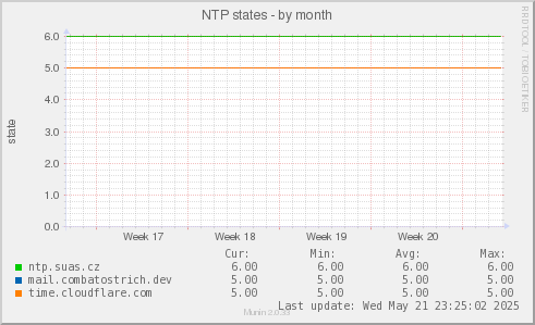 NTP states