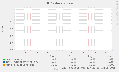 NTP states