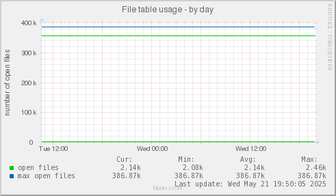 File table usage