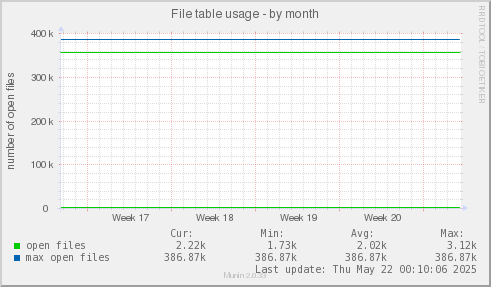 File table usage