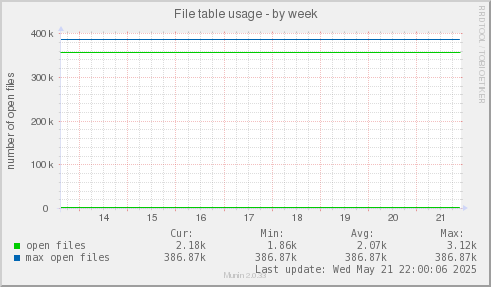 File table usage