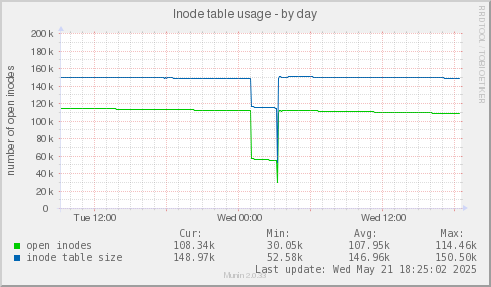 Inode table usage