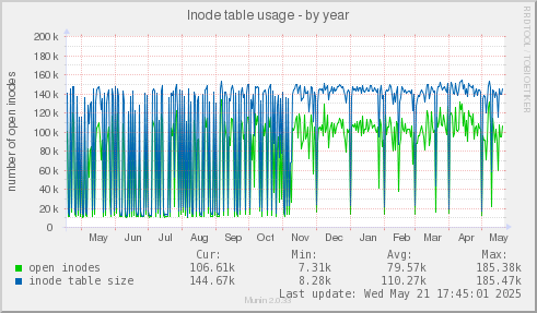 Inode table usage