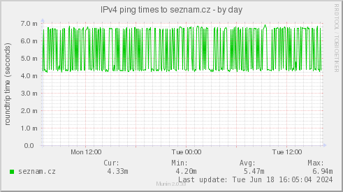 IPv4 ping times to seznam.cz