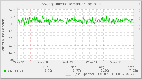 IPv4 ping times to seznam.cz