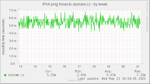 IPv4 ping times to seznam.cz