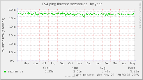 IPv4 ping times to seznam.cz