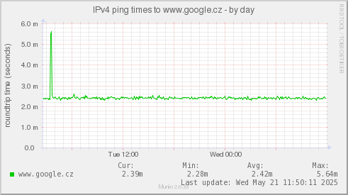 IPv4 ping times to www.google.cz