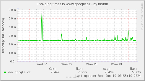 IPv4 ping times to www.google.cz
