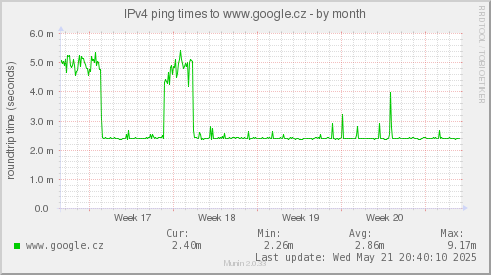 IPv4 ping times to www.google.cz