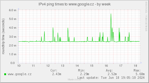 IPv4 ping times to www.google.cz