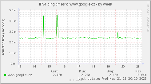 IPv4 ping times to www.google.cz