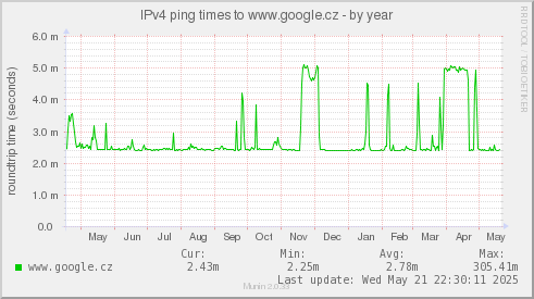 yearly graph