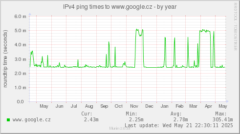 IPv4 ping times to www.google.cz