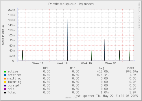 Postfix Mailqueue