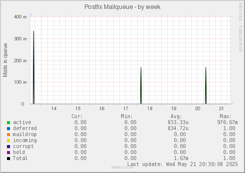 Postfix Mailqueue