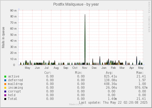 Postfix Mailqueue