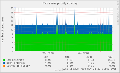 Processes priority