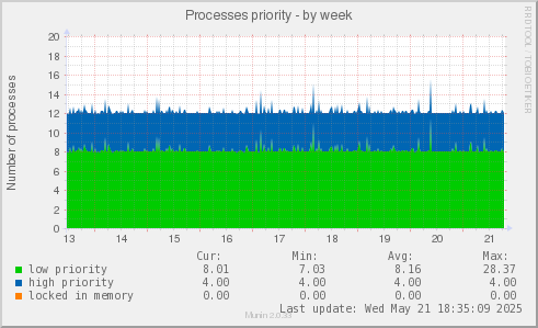 Processes priority