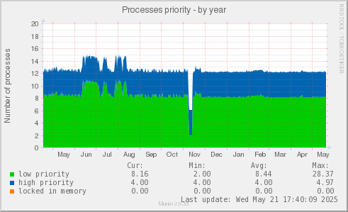 Processes priority