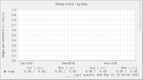 Swap in/out