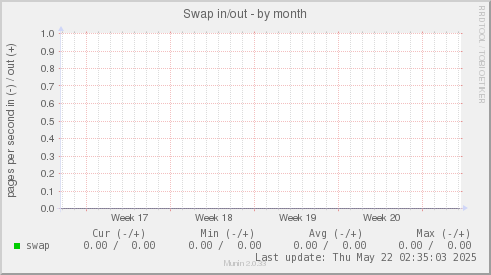 Swap in/out