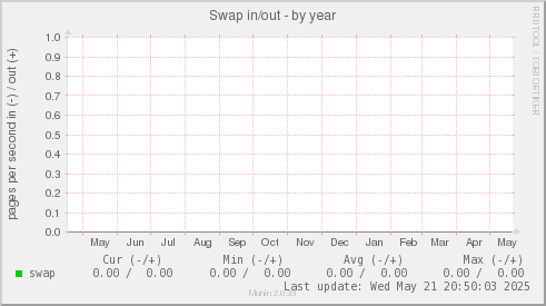 Swap in/out