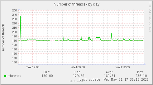 Number of threads