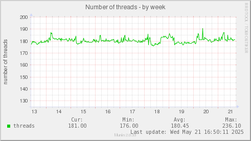 Number of threads