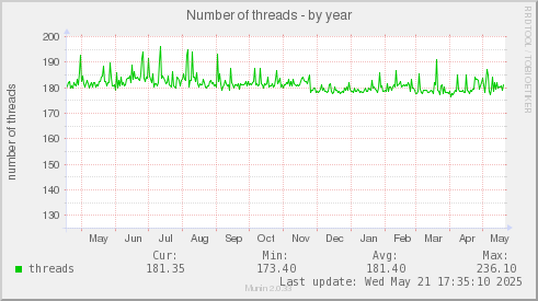 Number of threads