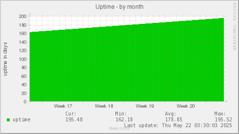 Uptime