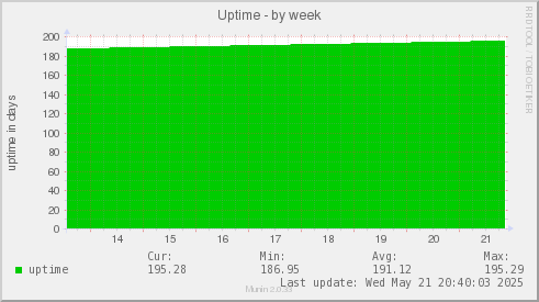 Uptime