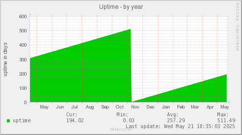 Uptime