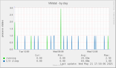 VMstat